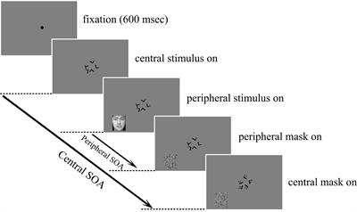 The Attentional Dependence of Emotion Cognition Is Variable with the Competing Task